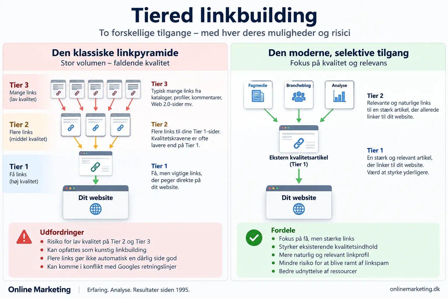Illustration af tiered linkbuilding med Tier 1, Tier 2 og Tier 3 samt forskellen mellem klassisk linkpyramide og en moderne selektiv tilgang