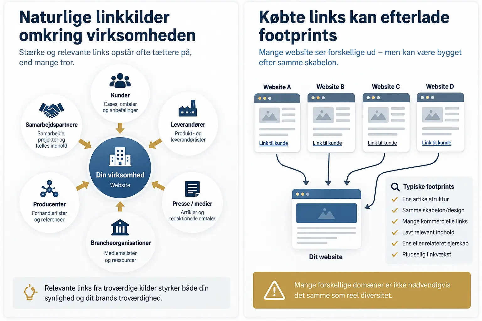 Illustration af naturlige linkkilder og typiske footprints ved k&oslash;bte links
